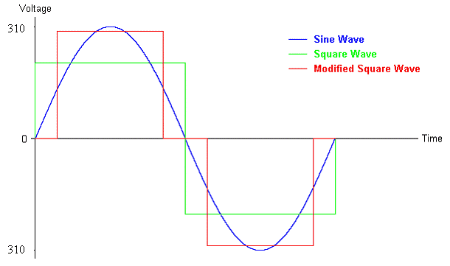 شکل موج خروجی در یو پی اس