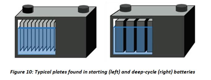 نمونه ای از صفحات باتری های استارتی سمت چپ شکل و نمونه ای از باتری دیپ سایکل در سمت راست شکل